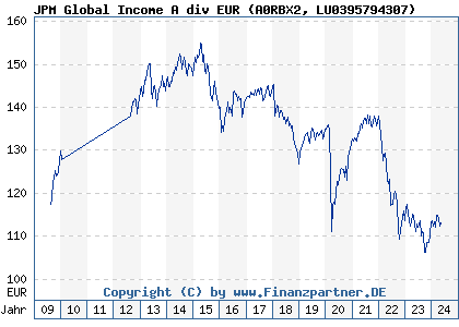 Chart: JPM Global Income A div EUR) | LU0395794307